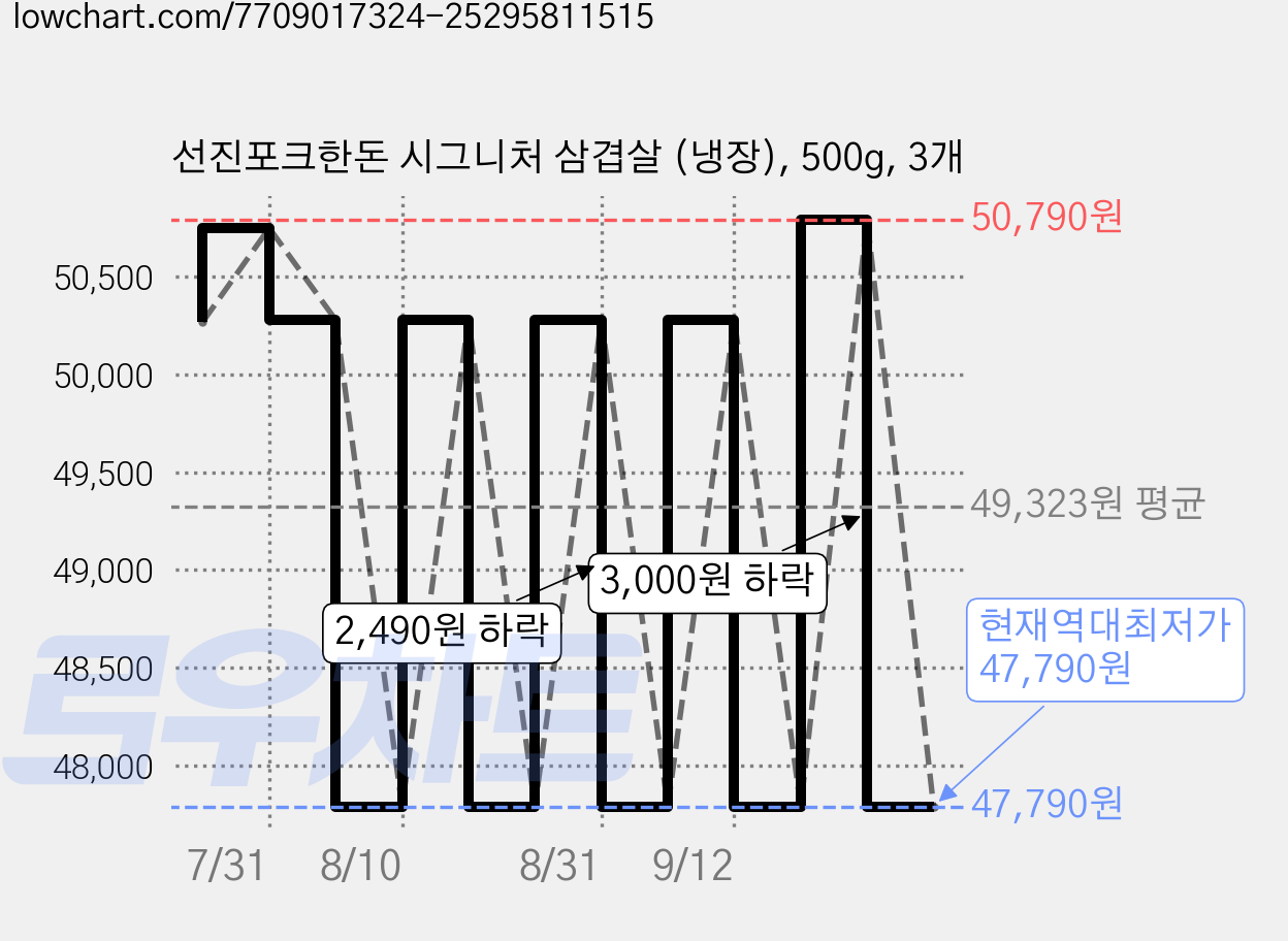 선진포크한돈 시그니처 삼겹살 (냉장), 500g, 3개 가격 변동 차트, 현재가 47,790원, 역대최저가