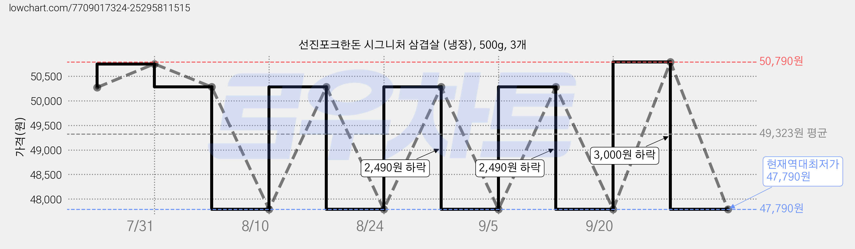선진포크한돈 시그니처 삼겹살 (냉장), 500g, 3개 가격 변동 차트, 현재가 47,790원, 역대최저가