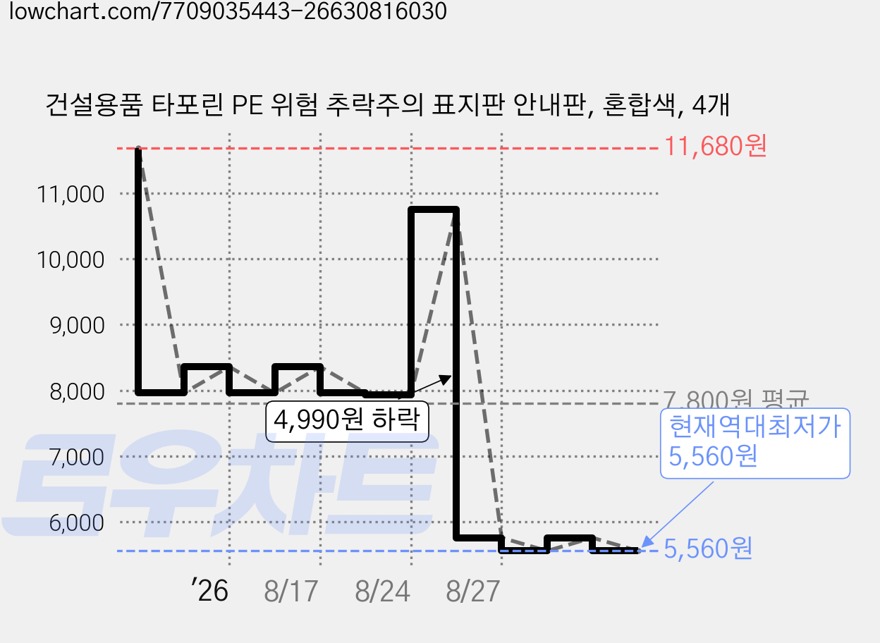 건설용품 타포린 PE 위험 추락주의 표지판 안내판, 혼합색, 4개 가격 변동 차트, 현재가 5,560원, 역대최저가