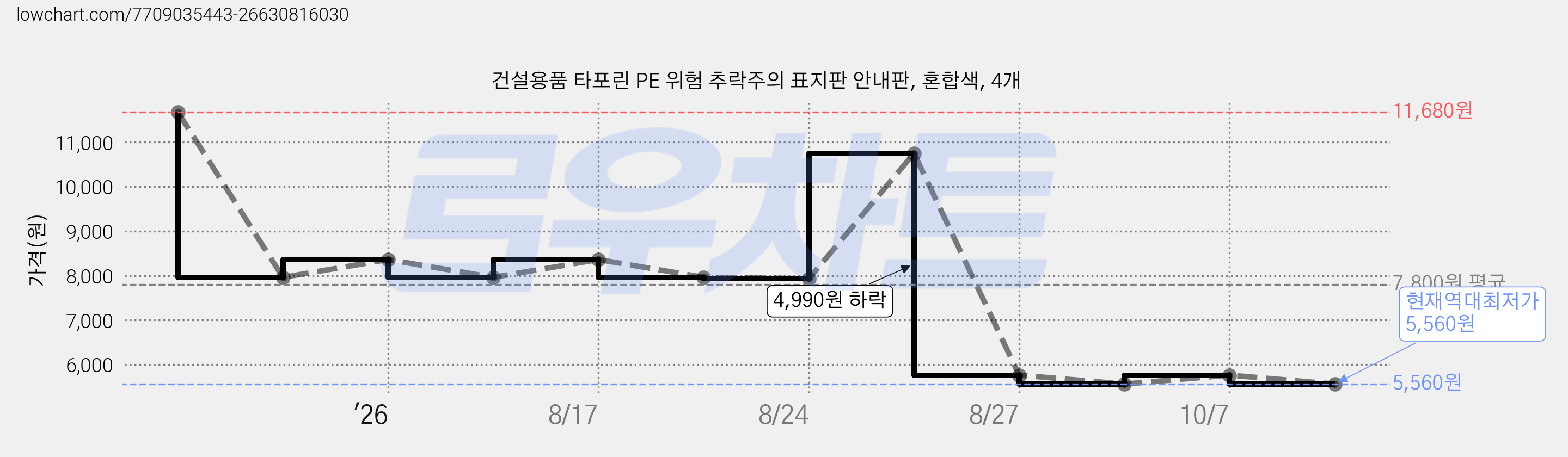 건설용품 타포린 PE 위험 추락주의 표지판 안내판, 혼합색, 4개 가격 변동 차트, 현재가 5,560원, 역대최저가