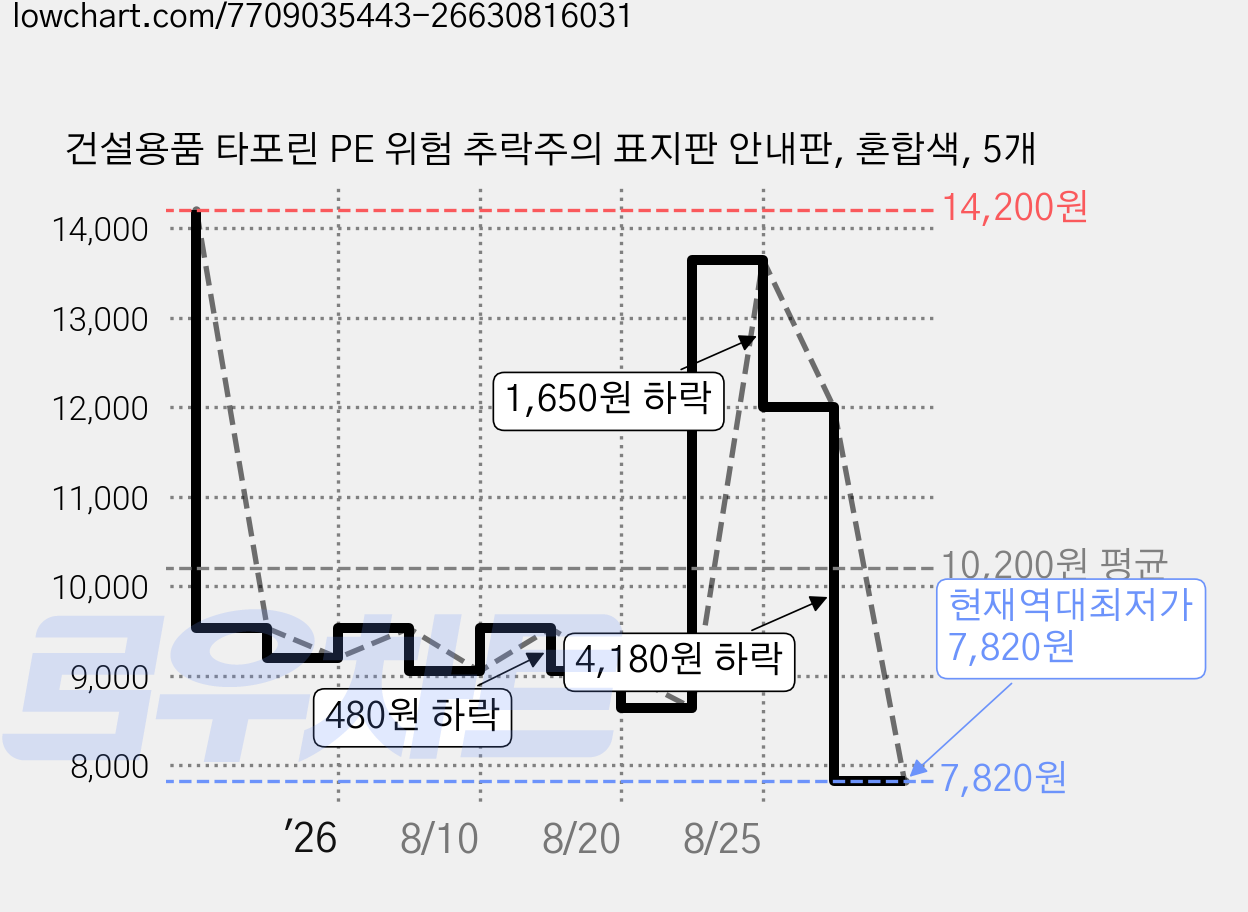 건설용품 타포린 PE 위험 추락주의 표지판 안내판, 혼합색, 5개 가격 변동 차트, 현재가 7,820원, 역대최저가