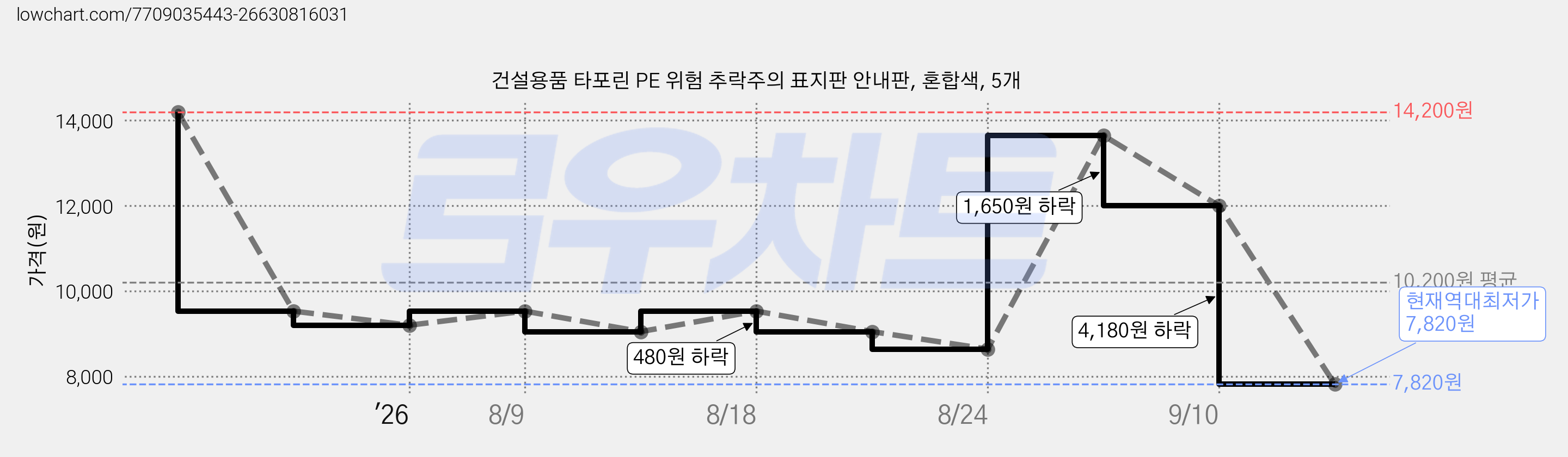 건설용품 타포린 PE 위험 추락주의 표지판 안내판, 혼합색, 5개 가격 변동 차트, 현재가 7,820원, 역대최저가