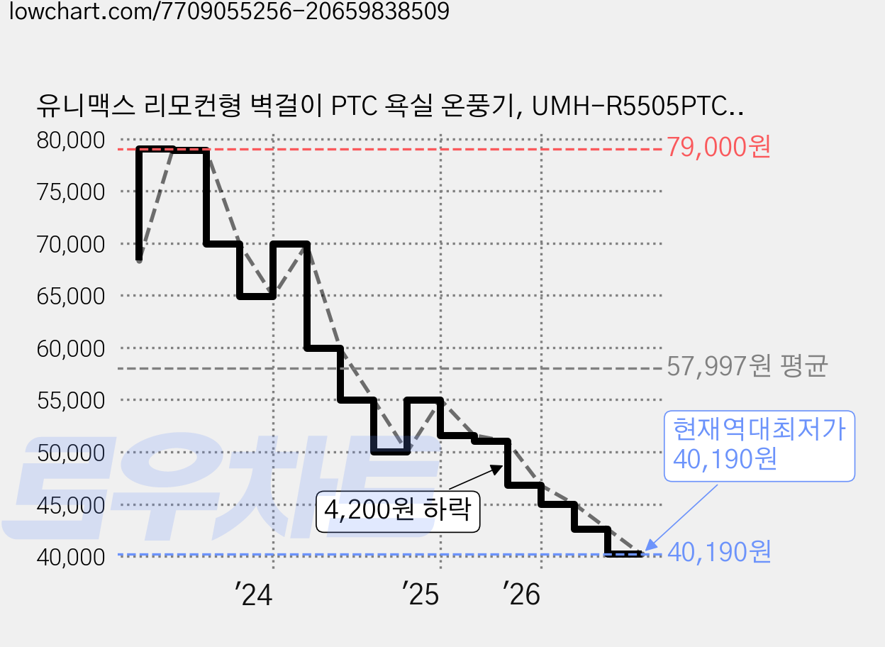 유니맥스 리모컨형 벽걸이 PTC 욕실 온풍기, UMH-R5505PTC, 혼합색상 가격 변동 차트, 현재가 40,190원, 역대최저가