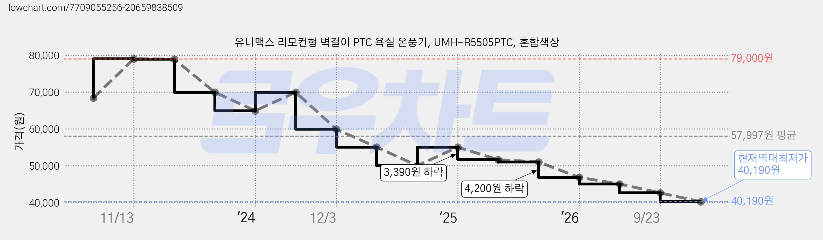 유니맥스 리모컨형 벽걸이 PTC 욕실 온풍기, UMH-R5505PTC, 혼합색상 가격 변동 차트, 현재가 40,190원, 역대최저가
