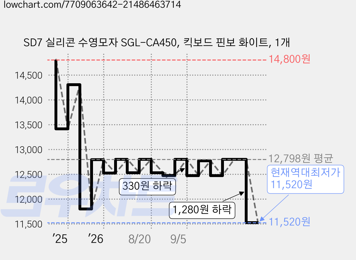 SD7 실리콘 수영모자 SGL-CA450, 킥보드 핀보 화이트, 1개 가격 변동 차트, 현재가 11,520원, 역대최저가