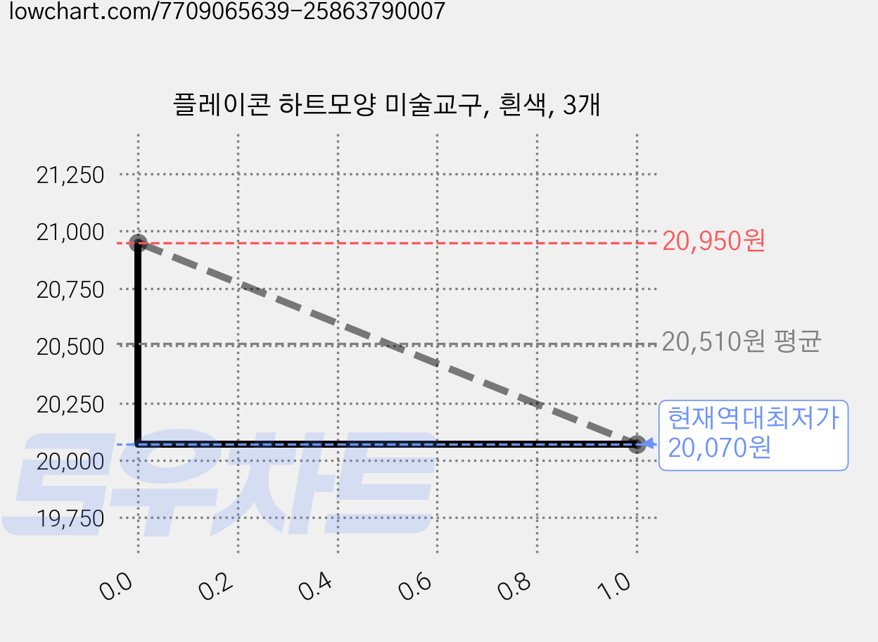 플레이콘 하트모양 미술교구, 흰색, 3개 가격 변동 차트, 현재가 20,070원, 역대최저가