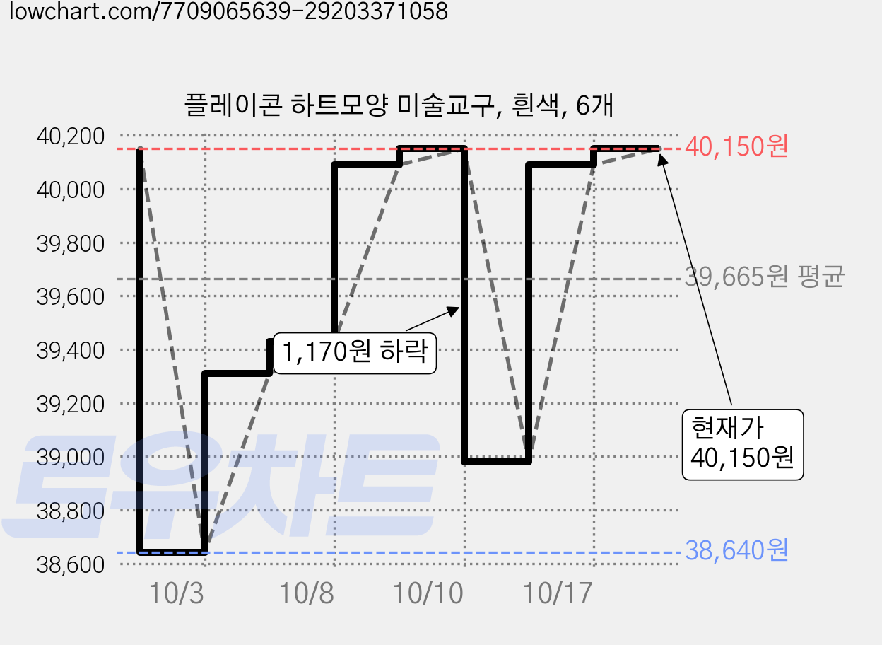 플레이콘 하트모양 미술교구, 흰색, 6개 가격 변동 차트, 현재가 38,640원, 역대최저가