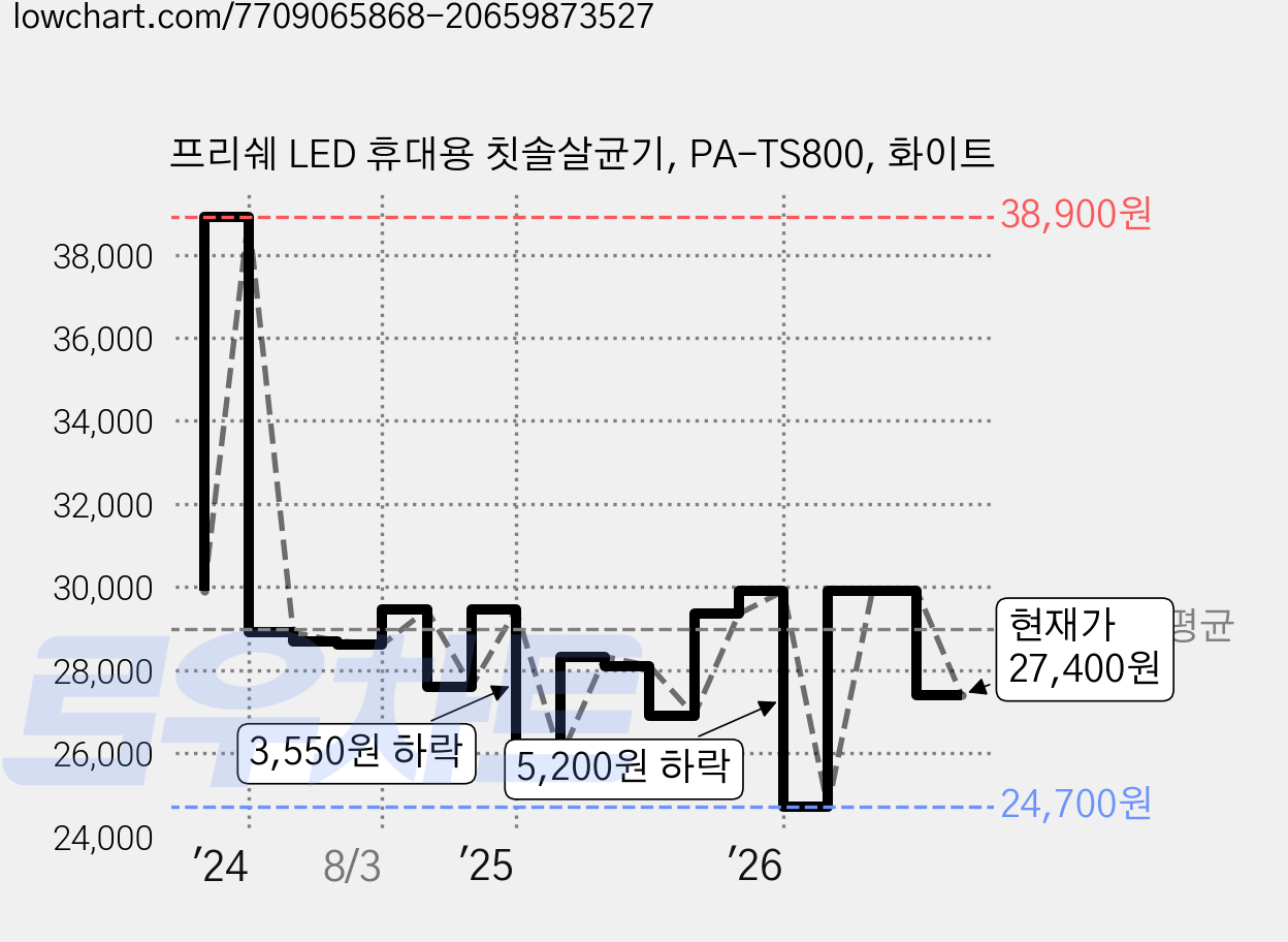 프리쉐 LED 휴대용 칫솔살균기, PA-TS800, 화이트 가격 변동 차트, 현재가 27,400원, 관측 최저가 24,700원