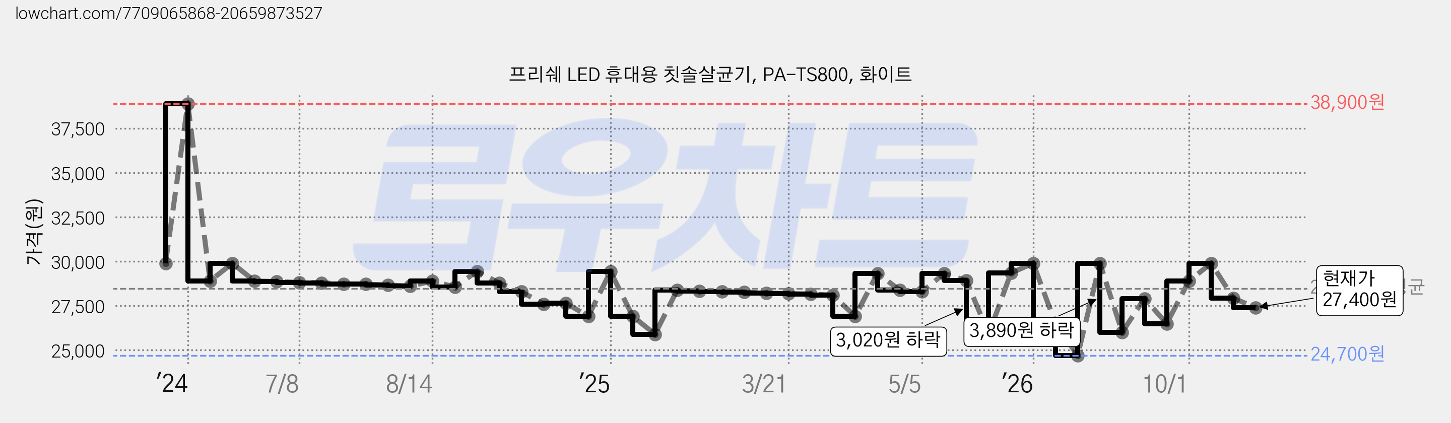 프리쉐 LED 휴대용 칫솔살균기, PA-TS800, 화이트 가격 변동 차트, 현재가 27,400원, 관측 최저가 24,700원