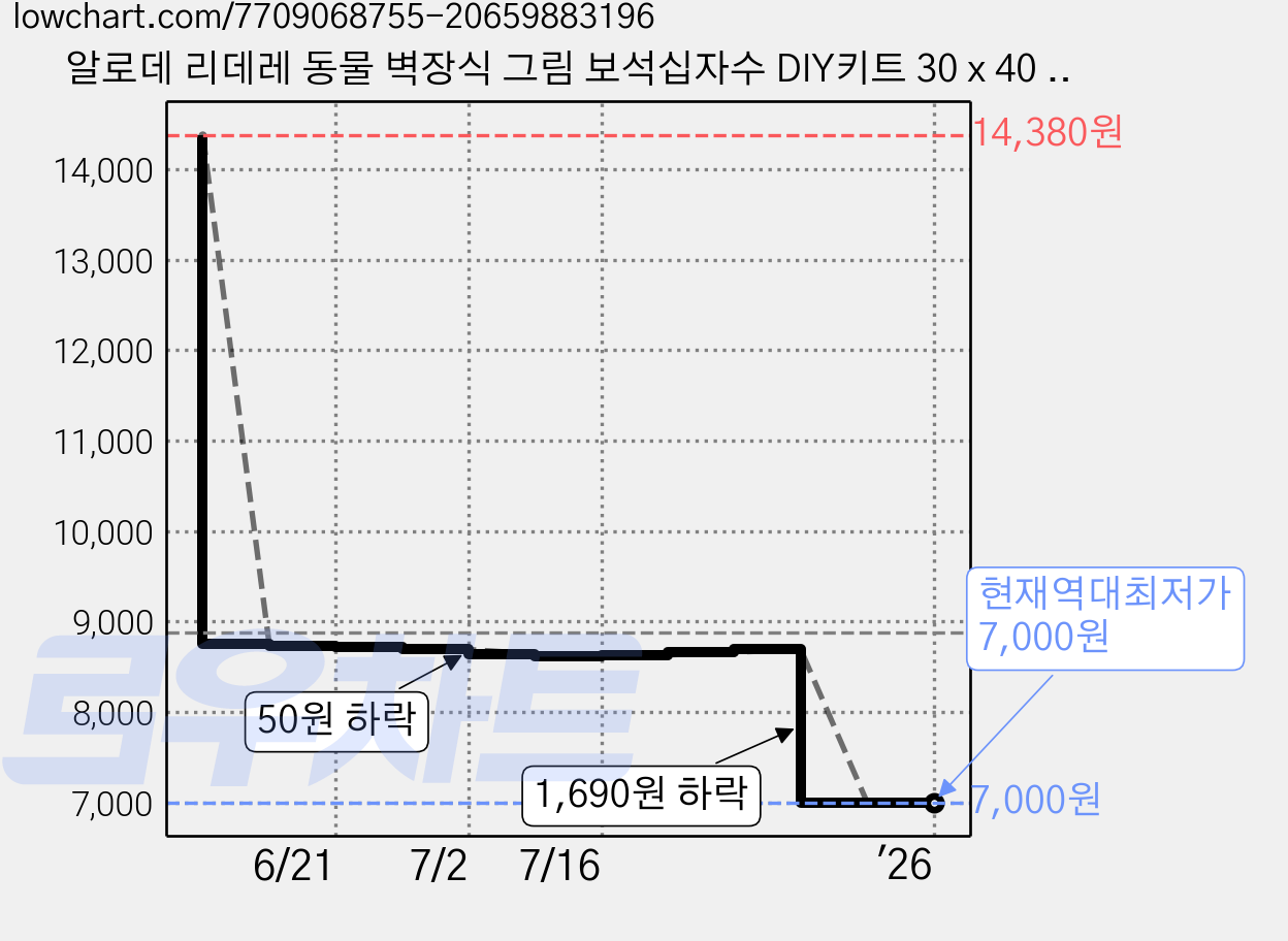알로데 리데레 동물 벽장식 그림 보석십자수 DIY키트 30 x 40 cm, 1개, NO 03 가격 변동 차트, 현재가 7,000원, 역대최저가
