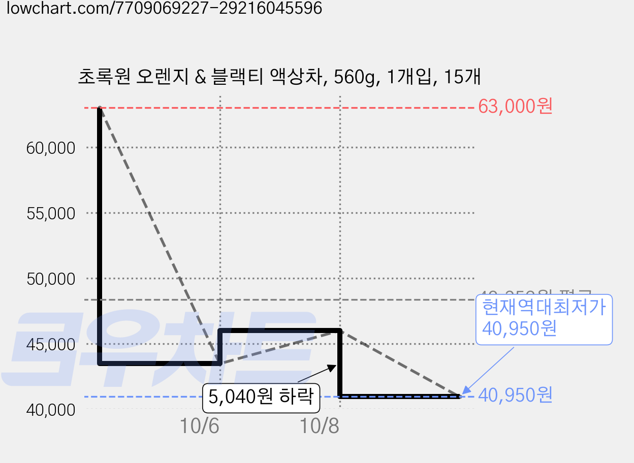 초록원 오렌지 & 블랙티 액상차, 560g, 1개입, 15개 가격 변동 차트, 현재가 40,950원, 역대최저가