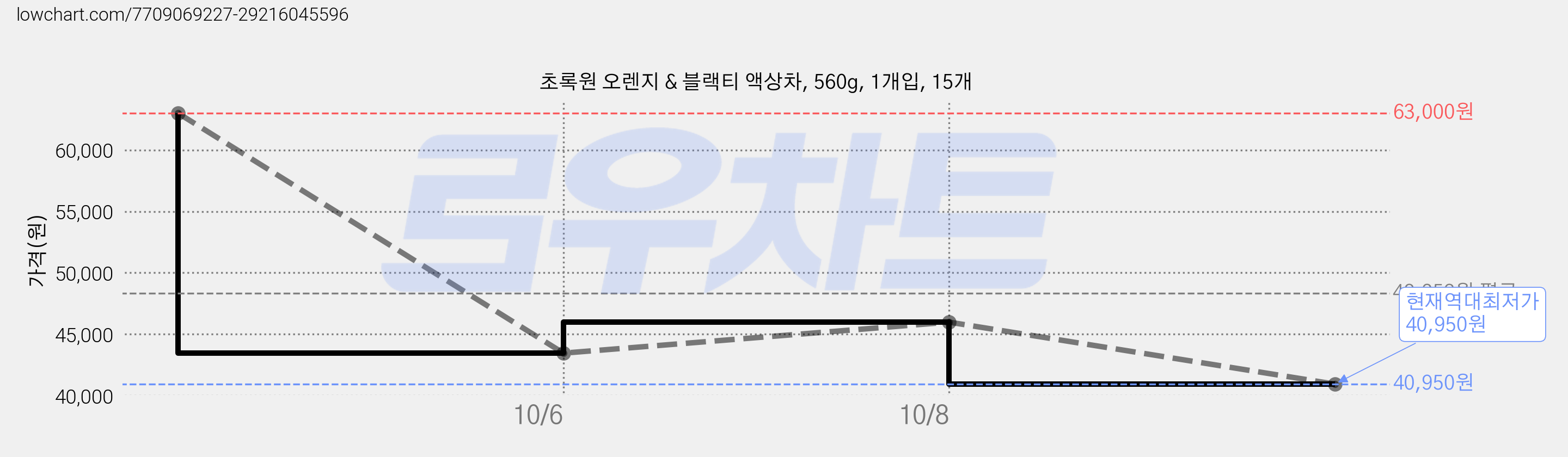 초록원 오렌지 & 블랙티 액상차, 560g, 1개입, 15개 가격 변동 차트, 현재가 40,950원, 역대최저가