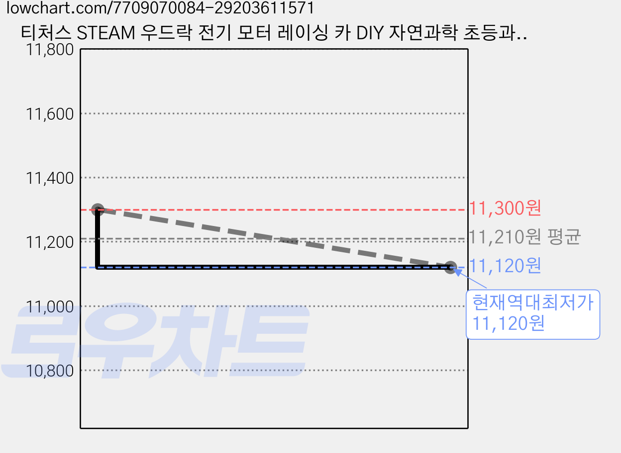 티처스 STEAM 우드락 전기 모터 레이싱 카 DIY 자연과학 초등과학 실험키트, 2개 가격 변동 차트, 현재가 11,120원, 역대최저가