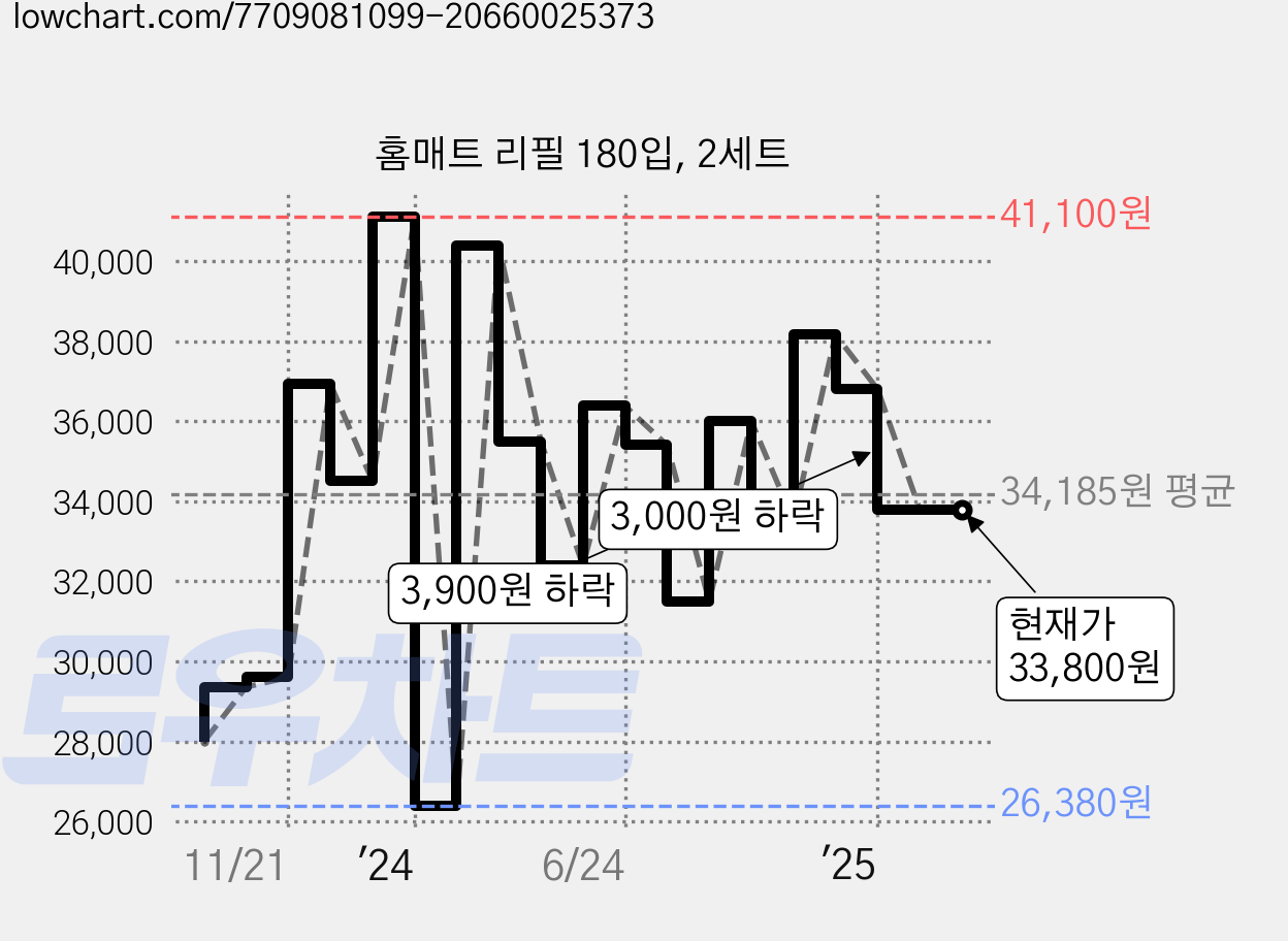 홈매트 리필 180입, 2세트 가격 변동 차트, 현재가 33,800원, 역대최저가