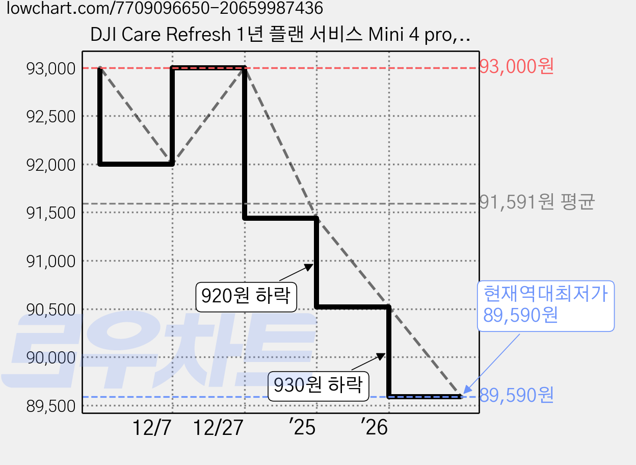 DJI Care Refresh 1년 플랜 서비스 Mini 4 pro, 1개 가격 변동 차트, 현재가 89,590원, 역대최저가