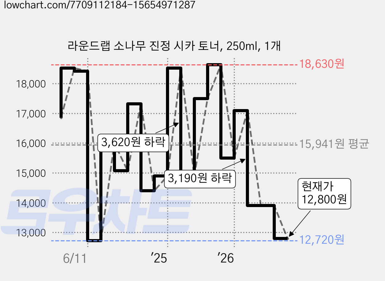 라운드랩 소나무 진정 시카 토너, 250ml, 1개 가격 변동 차트, 현재가 12,800원, 관측 최저가 12,410원