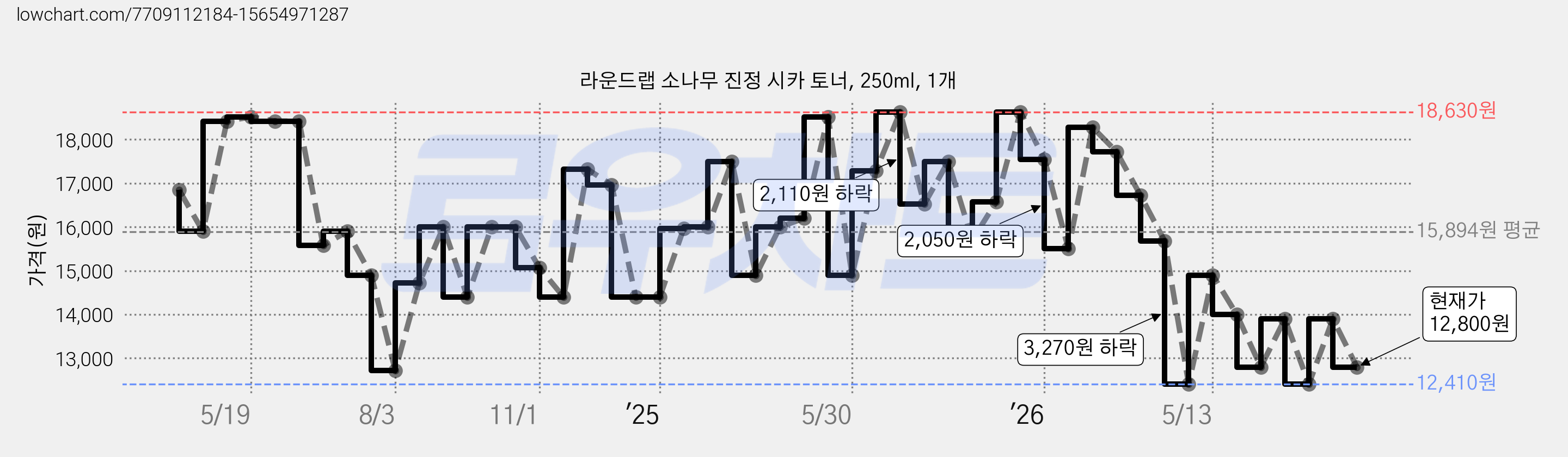라운드랩 소나무 진정 시카 토너, 250ml, 1개 가격 변동 차트, 현재가 12,800원, 관측 최저가 12,410원