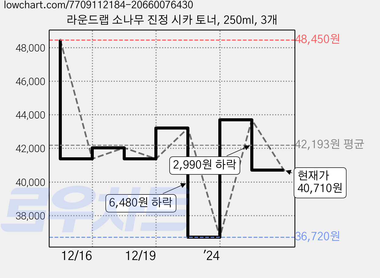 라운드랩 소나무 진정 시카 토너, 250ml, 3개 가격 변동 차트, 현재가 40,710원, 관측 최저가 36,720원