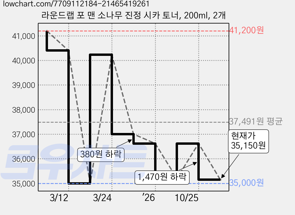 라운드랩 포 맨 소나무 진정 시카 토너, 200ml, 2개 가격 변동 차트, 현재가 35,150원, 관측 최저가 35,000원
