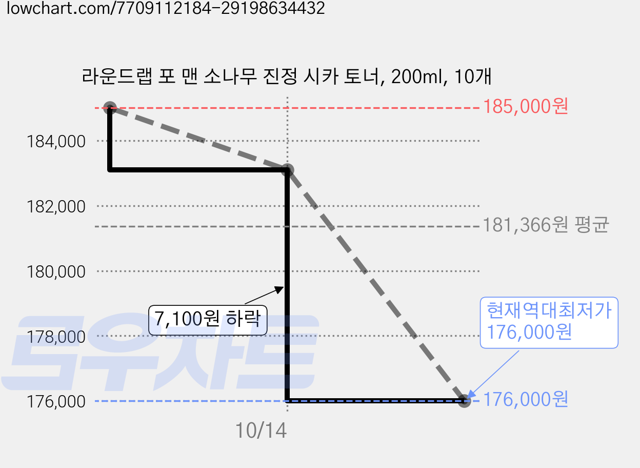 라운드랩 포 맨 소나무 진정 시카 토너, 200ml, 10개 가격 변동 차트, 현재가 176,000원, 역대최저가