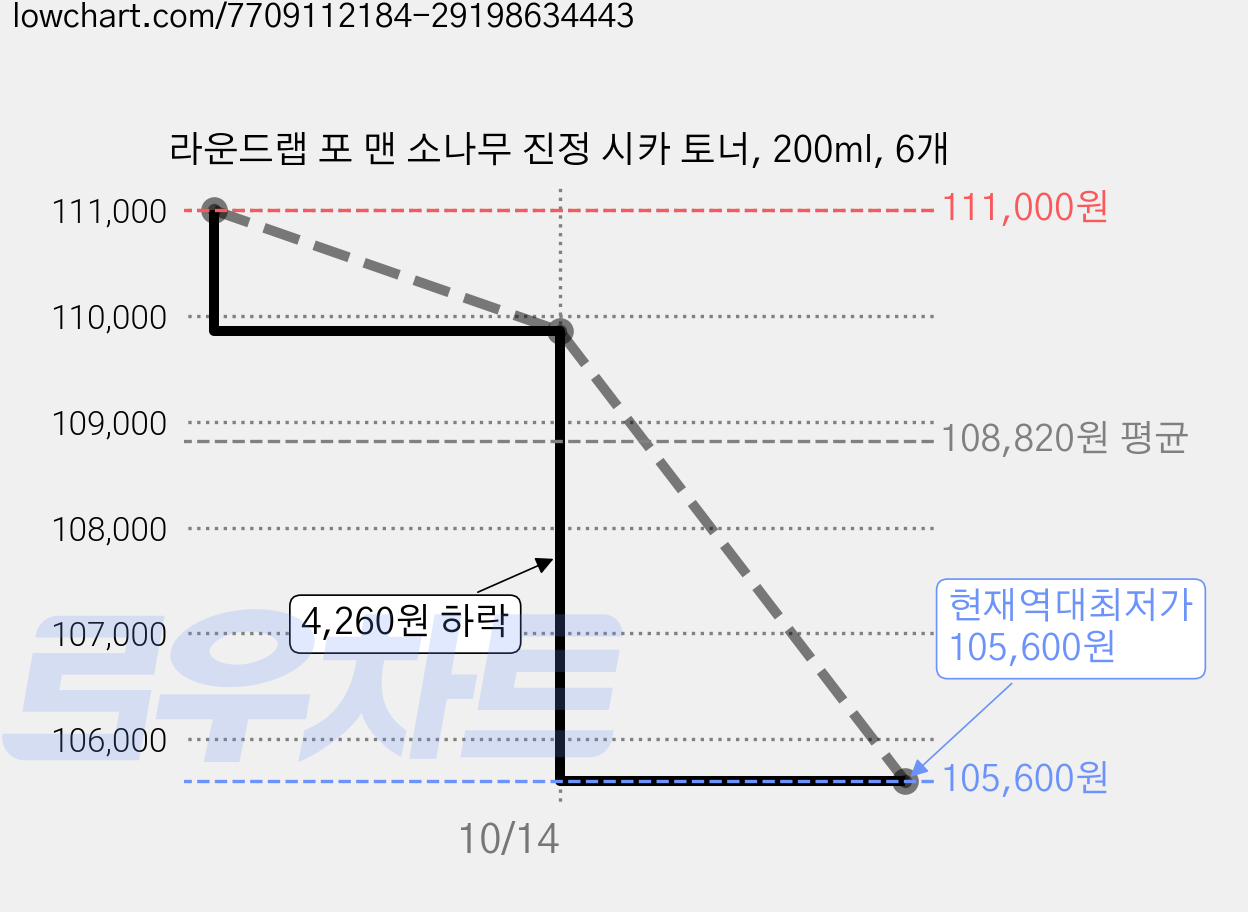 라운드랩 포 맨 소나무 진정 시카 토너, 200ml, 6개 가격 변동 차트, 현재가 105,600원, 역대최저가