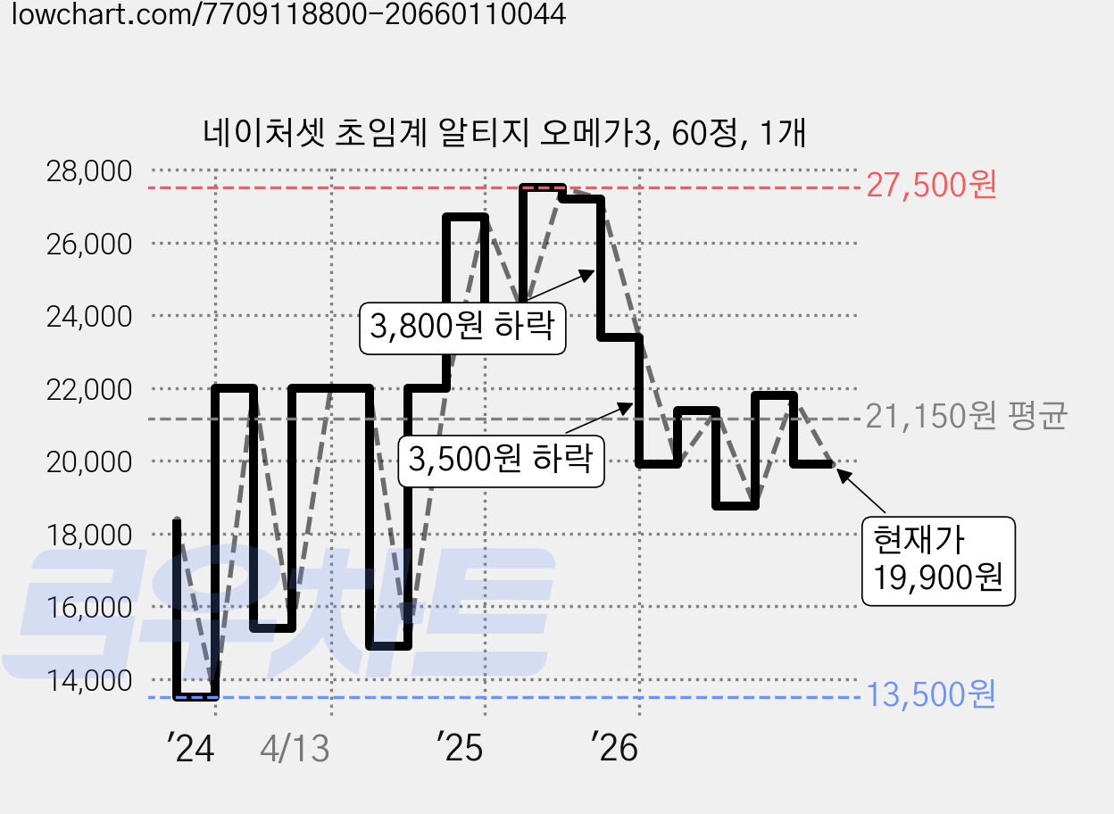 네이처셋 초임계 알티지 오메가3, 60정, 1개 가격 변동 차트, 현재가 19,900원, 관측 최저가 12,520원