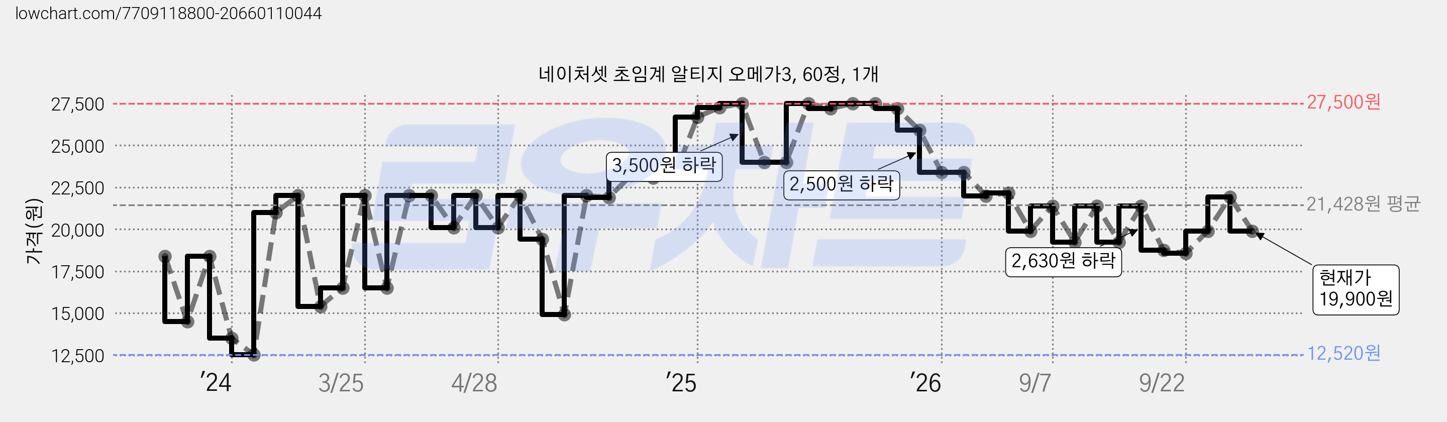 네이처셋 초임계 알티지 오메가3, 60정, 1개 가격 변동 차트, 현재가 19,900원, 관측 최저가 12,520원