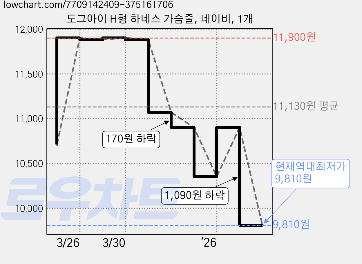도그아이 H형 하네스 가슴줄, 네이비, 1개 가격 변동 차트, 현재가 9,810원, 역대최저가