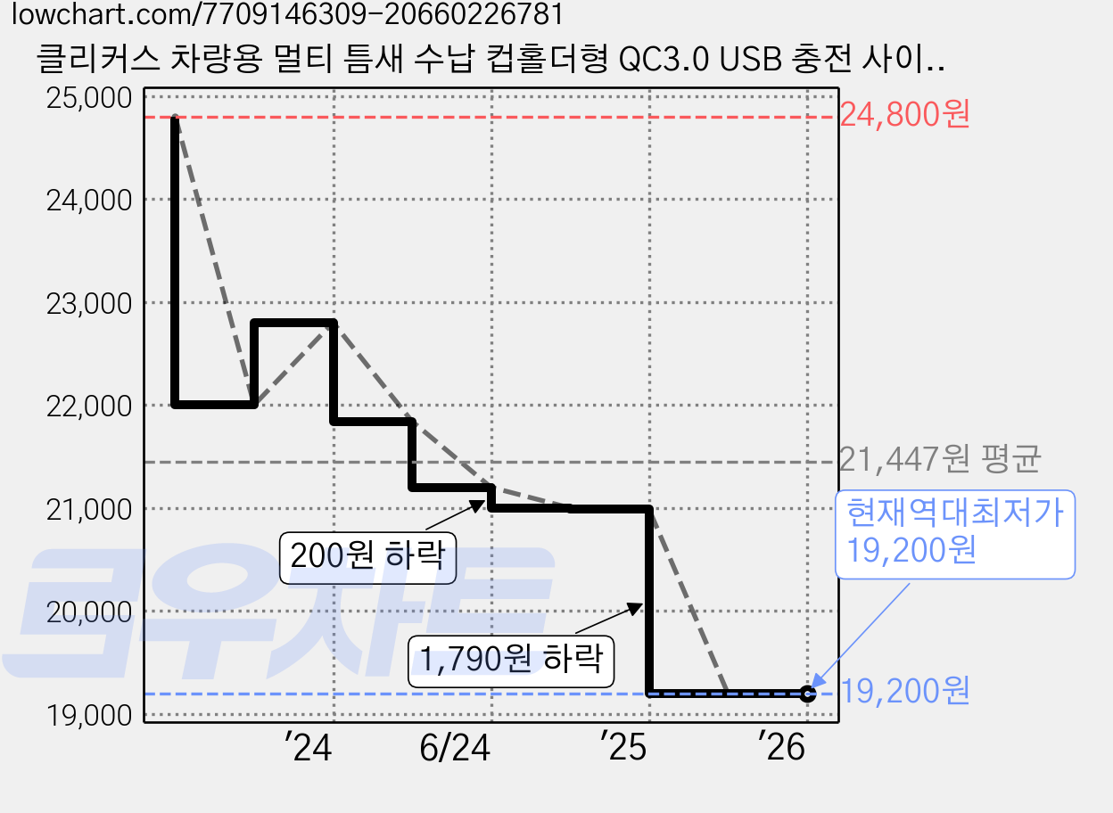 클리커스 차량용 멀티 틈새 수납 컵홀더형 QC3.0 USB 충전 사이드 포켓 CK-K400, 블랙(운전석), 1개 가격 변동 차트, 현재가 19,200원, 역대최저가