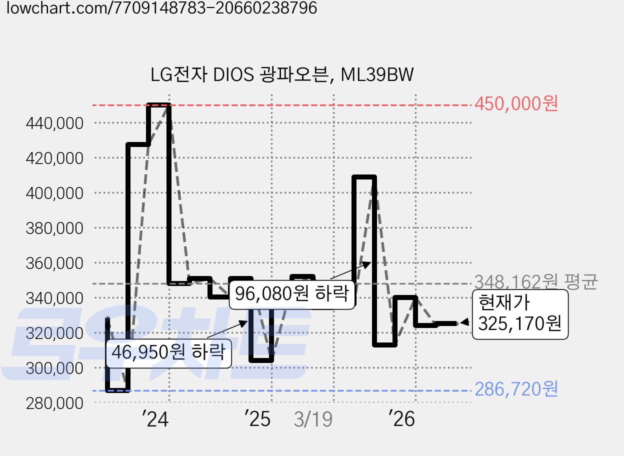 LG전자 DIOS 광파오븐, ML39BW 가격 변동 차트, 현재가 325,170원, 관측 최저가 284,290원