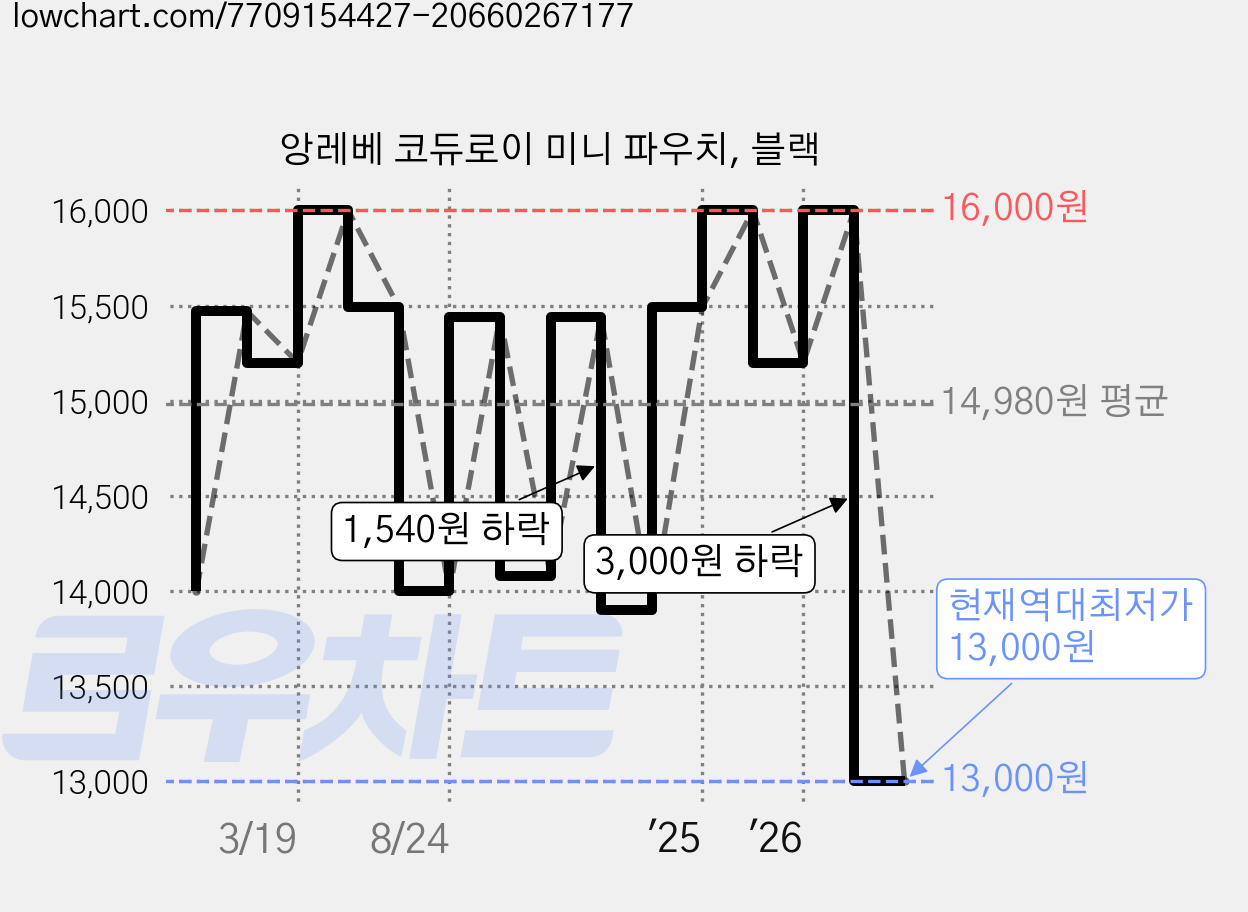 앙레베 코듀로이 미니 파우치, 블랙 가격 변동 차트, 현재가 13,000원, 역대최저가