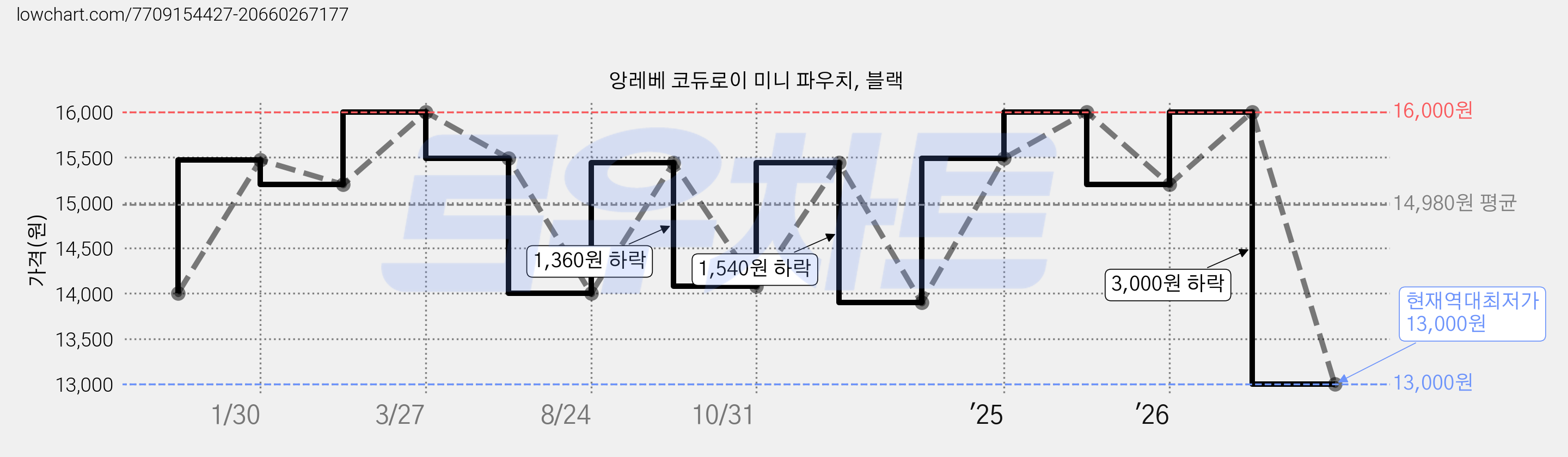 앙레베 코듀로이 미니 파우치, 블랙 가격 변동 차트, 현재가 13,000원, 역대최저가