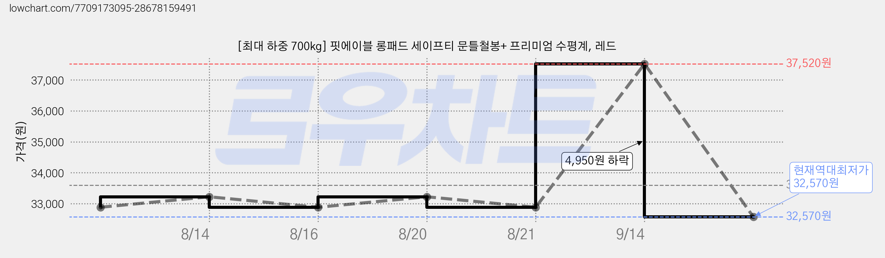 [최대 하중 700kg] 핏에이블 롱패드 세이프티 문틀철봉+ 프리미엄 수평계, 레드 가격 변동 차트, 현재가 32,570원, 역대최저가