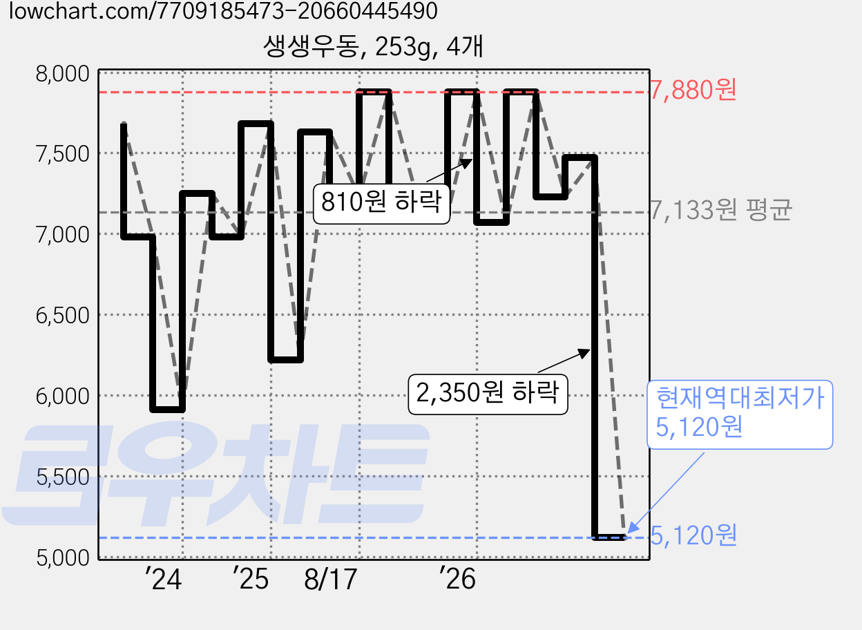 생생우동, 253g, 4개 가격 변동 차트, 현재가 5,120원, 역대최저가