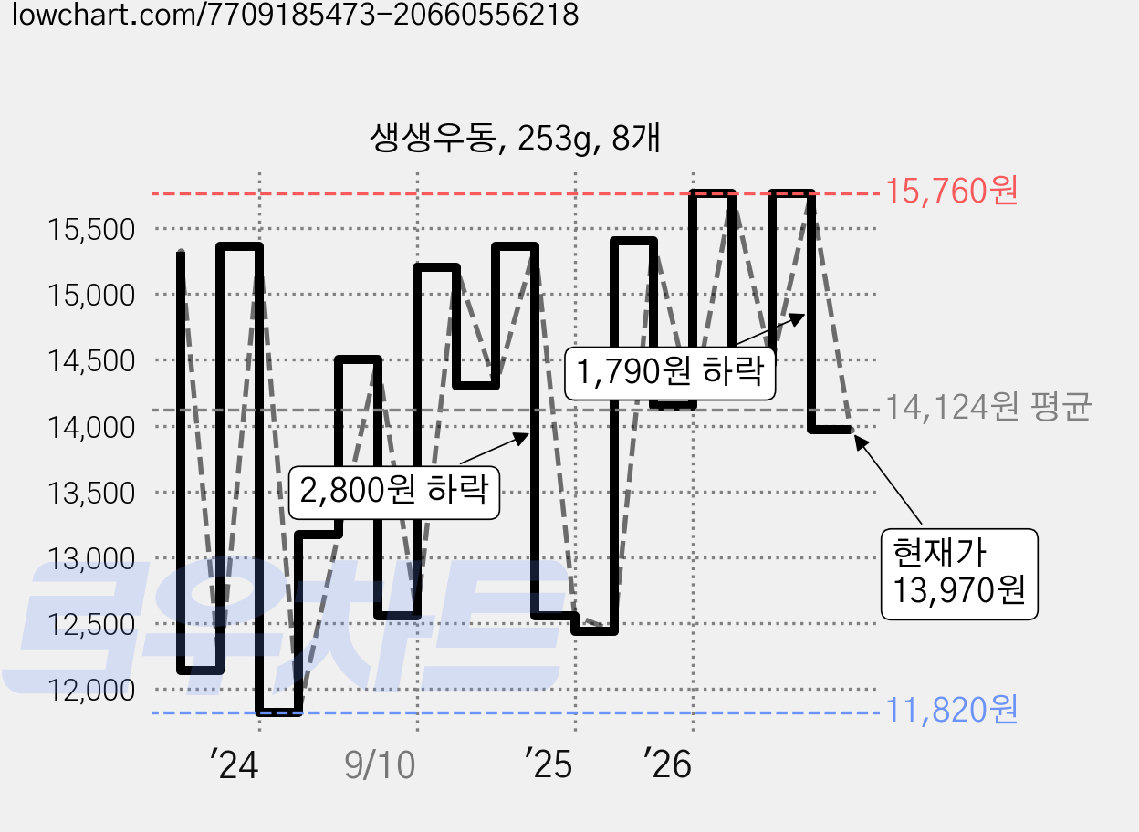 생생우동, 253g, 8개 가격 변동 차트, 현재가 13,970원, 관측 최저가 11,820원