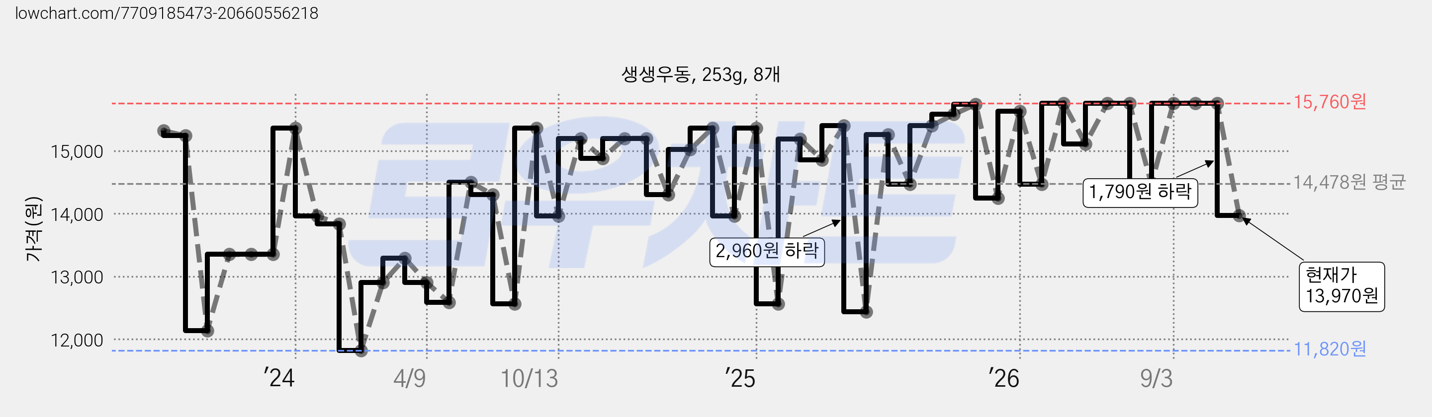 생생우동, 253g, 8개 가격 변동 차트, 현재가 13,970원, 관측 최저가 11,820원