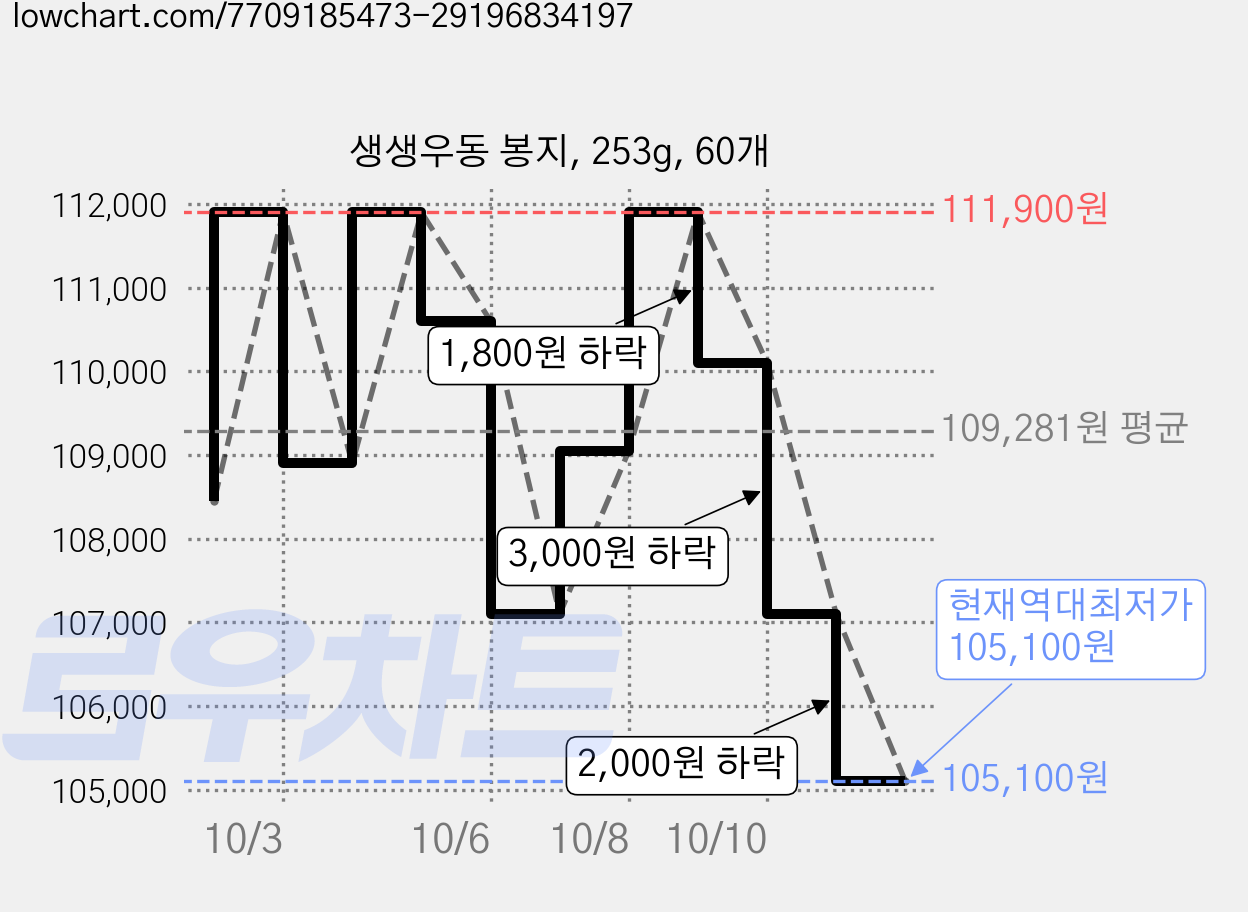생생우동 봉지, 253g, 60개 가격 변동 차트, 현재가 105,100원, 역대최저가