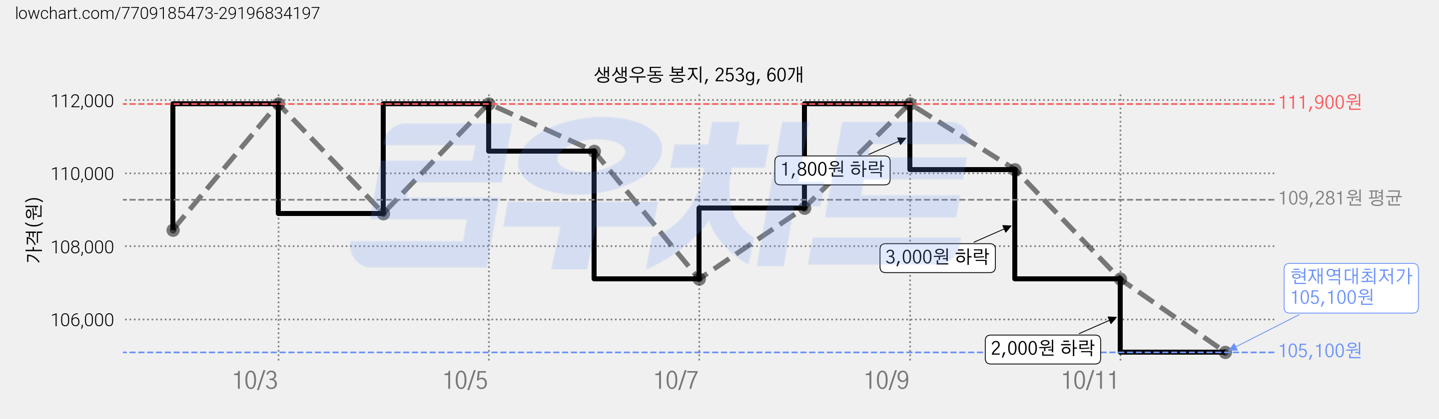 생생우동 봉지, 253g, 60개 가격 변동 차트, 현재가 105,100원, 역대최저가