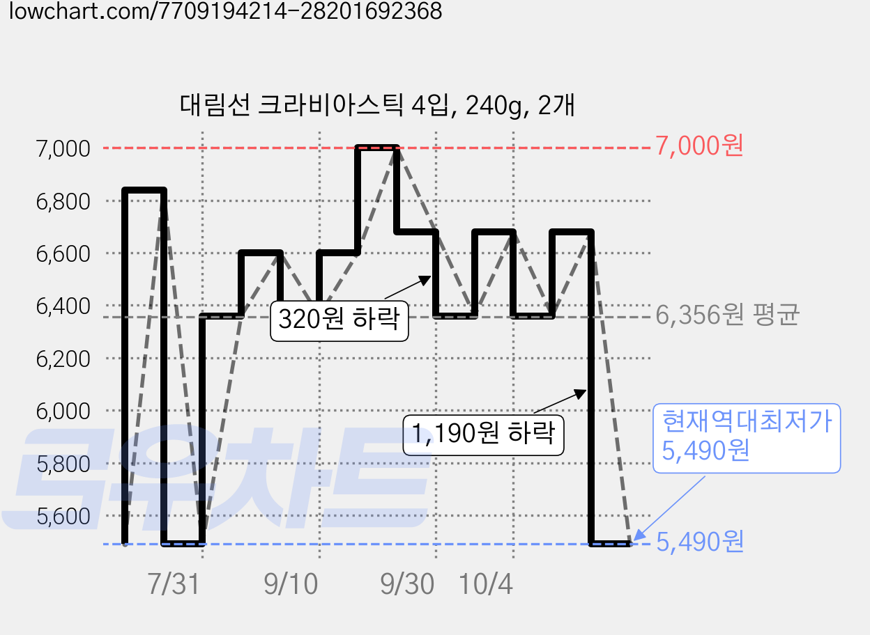 대림선 크라비아스틱 4입, 240g, 2개 가격 변동 차트, 현재가 5,490원, 역대최저가