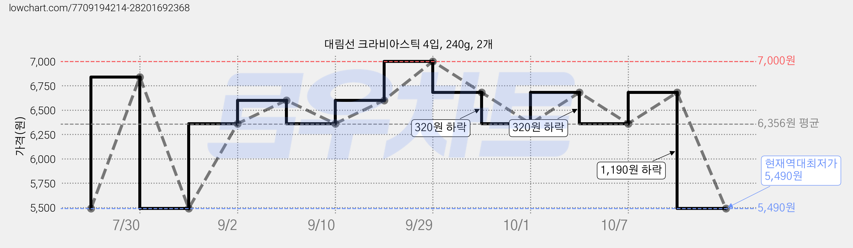대림선 크라비아스틱 4입, 240g, 2개 가격 변동 차트, 현재가 5,490원, 역대최저가
