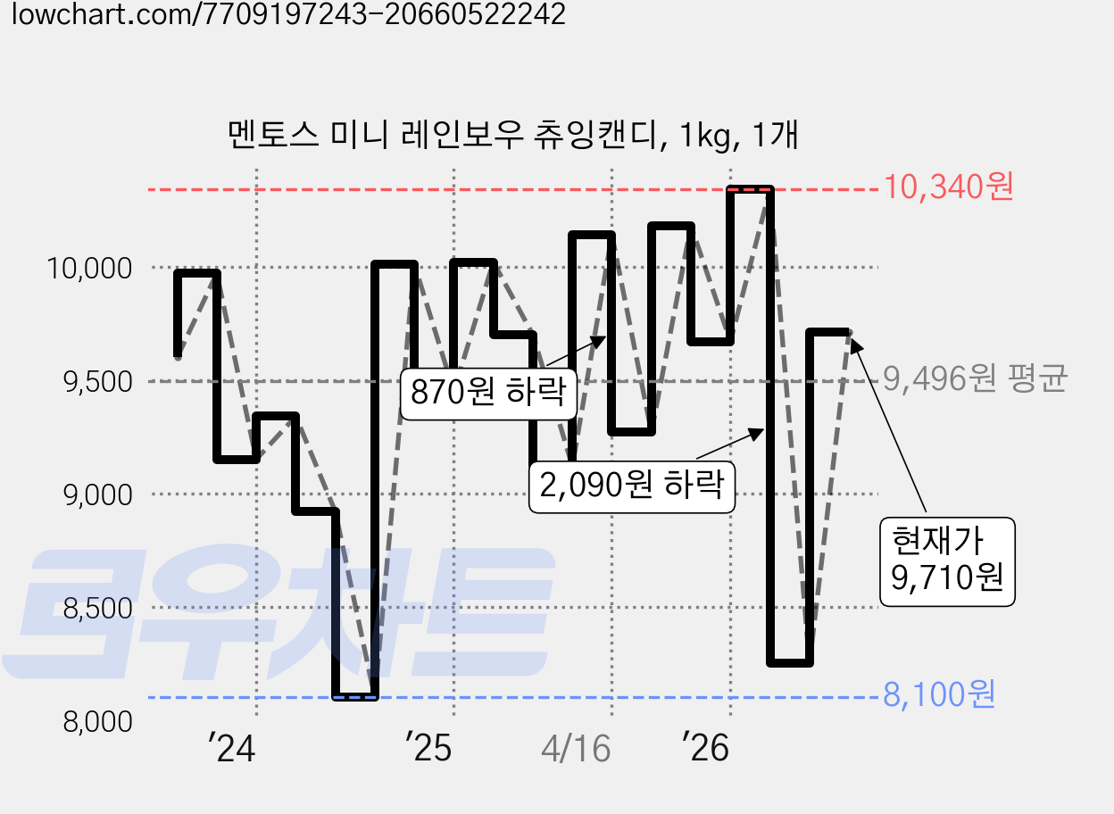 멘토스 미니 레인보우 츄잉캔디, 1kg, 1개 가격 변동 차트, 현재가 9,710원, 관측 최저가 8,100원