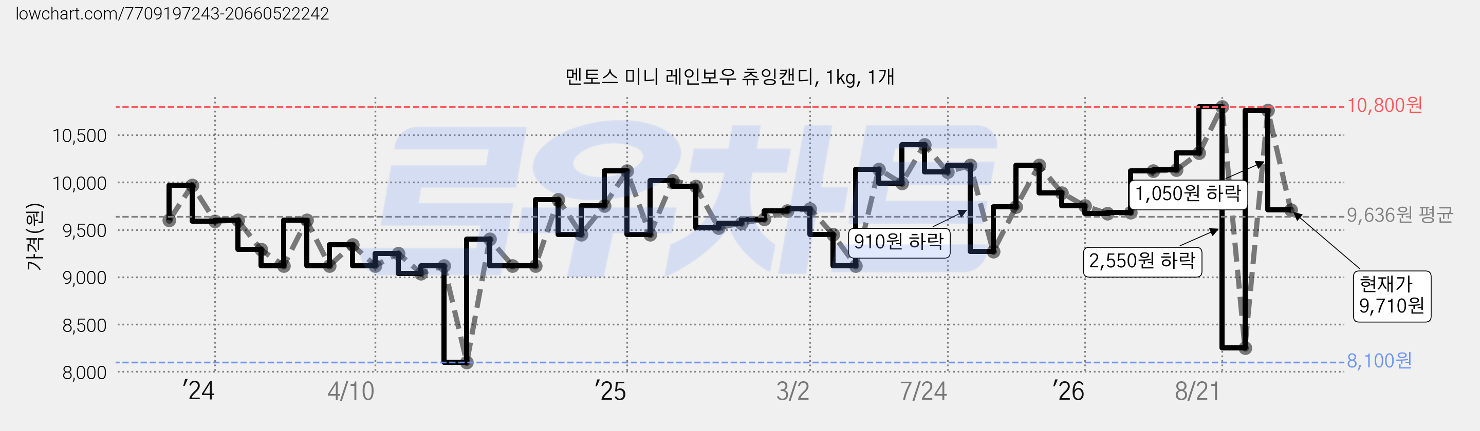 멘토스 미니 레인보우 츄잉캔디, 1kg, 1개 가격 변동 차트, 현재가 9,710원, 관측 최저가 8,100원
