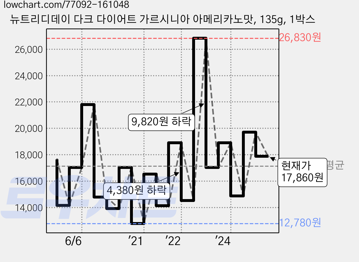 뉴트리디데이 다크 다이어트 가르시니아 아메리카노맛, 135g, 1박스 가격 변동 차트, 현재가 17,860원, 관측 최저가 12,670원