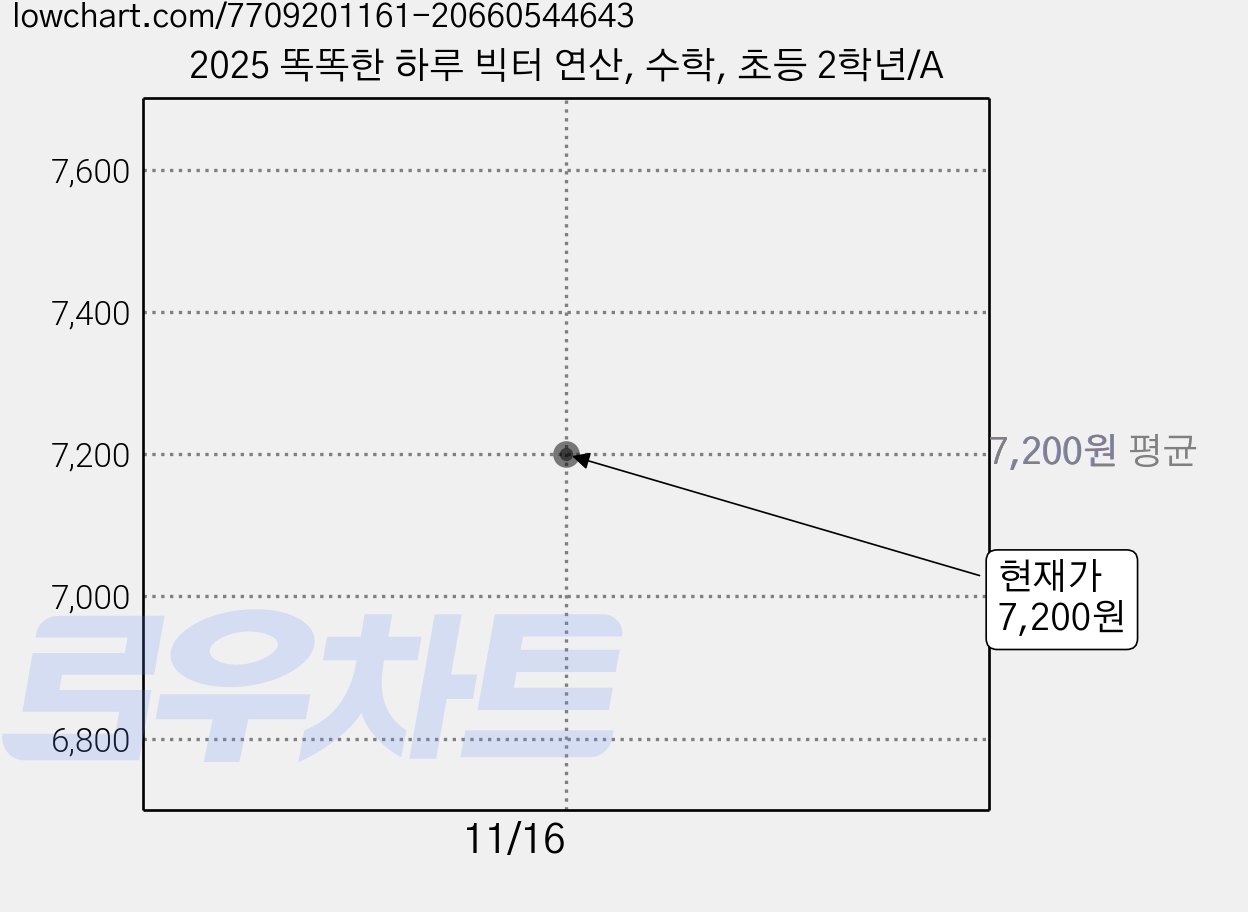 2025 똑똑한 하루 빅터 연산, 수학, 초등 2학년/A 가격 변동 차트, 현재가 7,200원