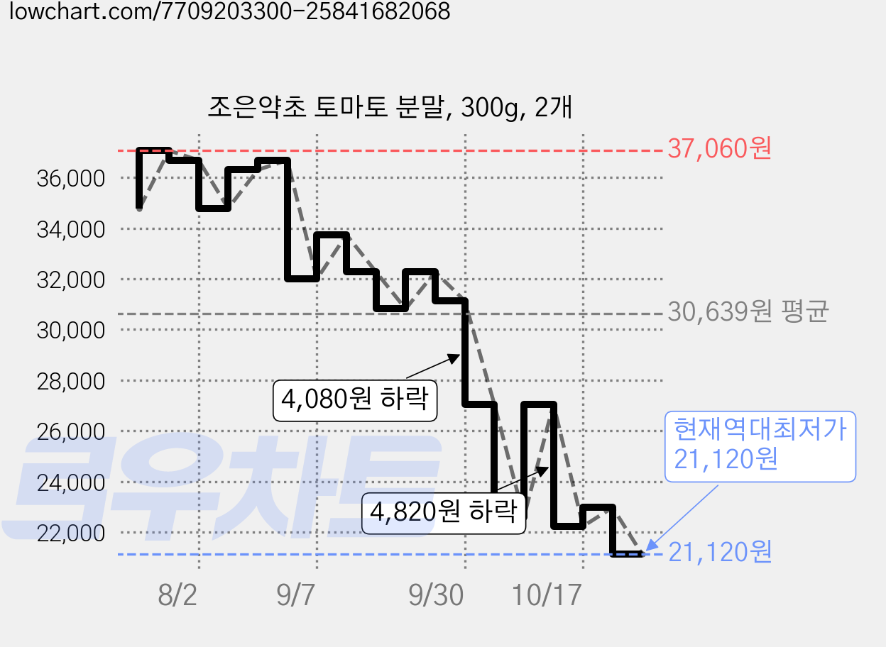 조은약초 토마토 분말, 300g, 2개 가격 변동 차트, 현재가 21,120원, 역대최저가