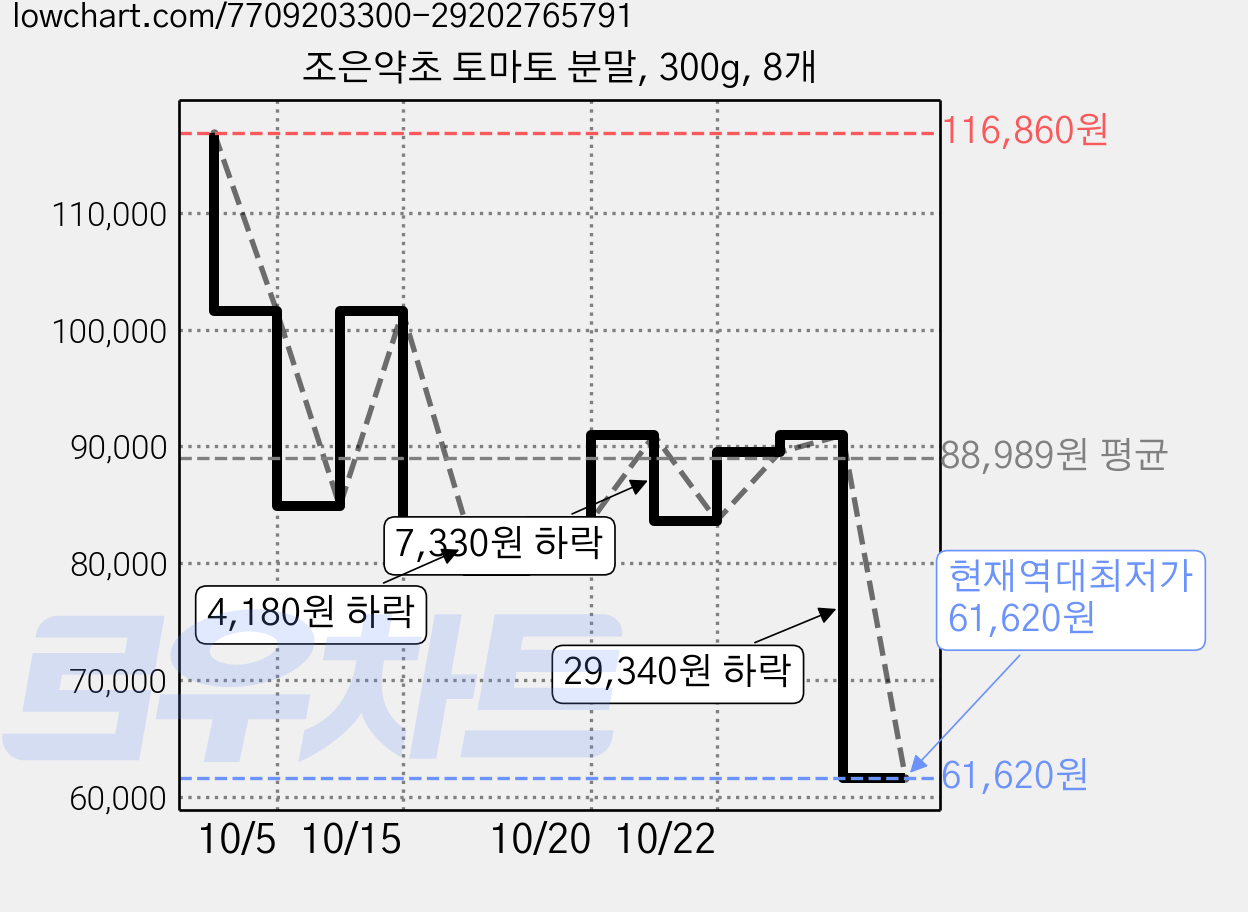 조은약초 토마토 분말, 300g, 8개 가격 변동 차트, 현재가 61,620원, 역대최저가