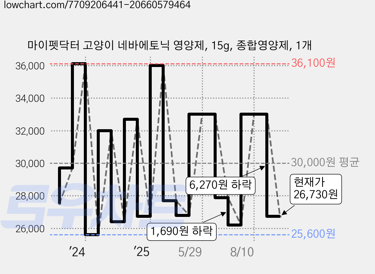 마이펫닥터 고양이 네바에토닉 영양제, 15g, 종합영양제, 1개 가격 변동 차트, 현재가 26,730원, 관측 최저가 25,600원