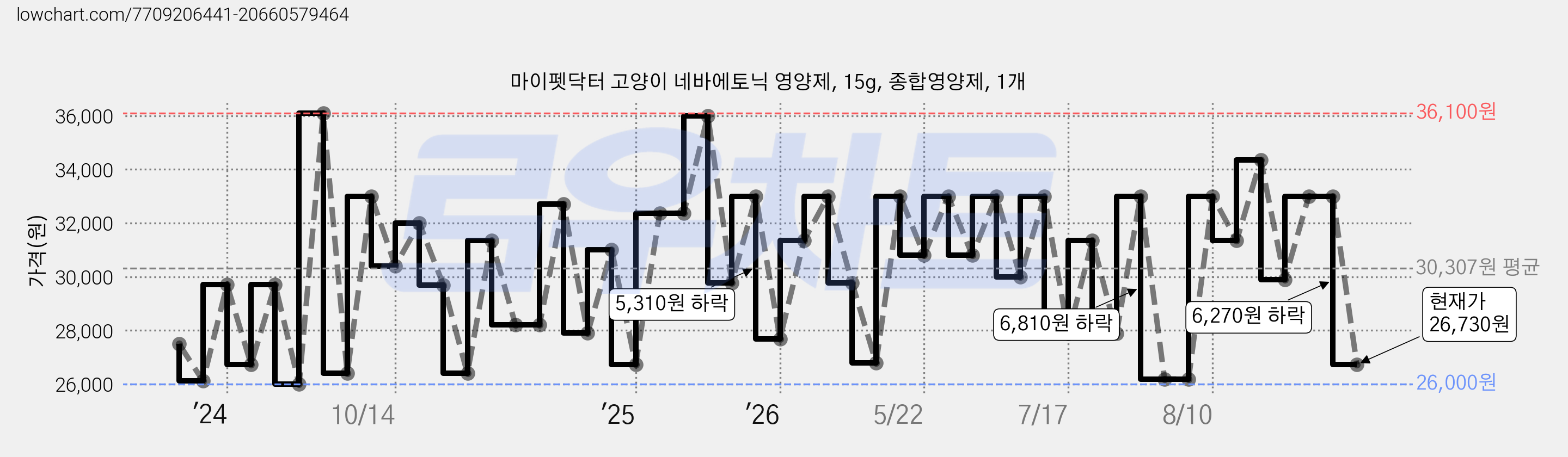 마이펫닥터 고양이 네바에토닉 영양제, 15g, 종합영양제, 1개 가격 변동 차트, 현재가 26,730원, 관측 최저가 25,600원