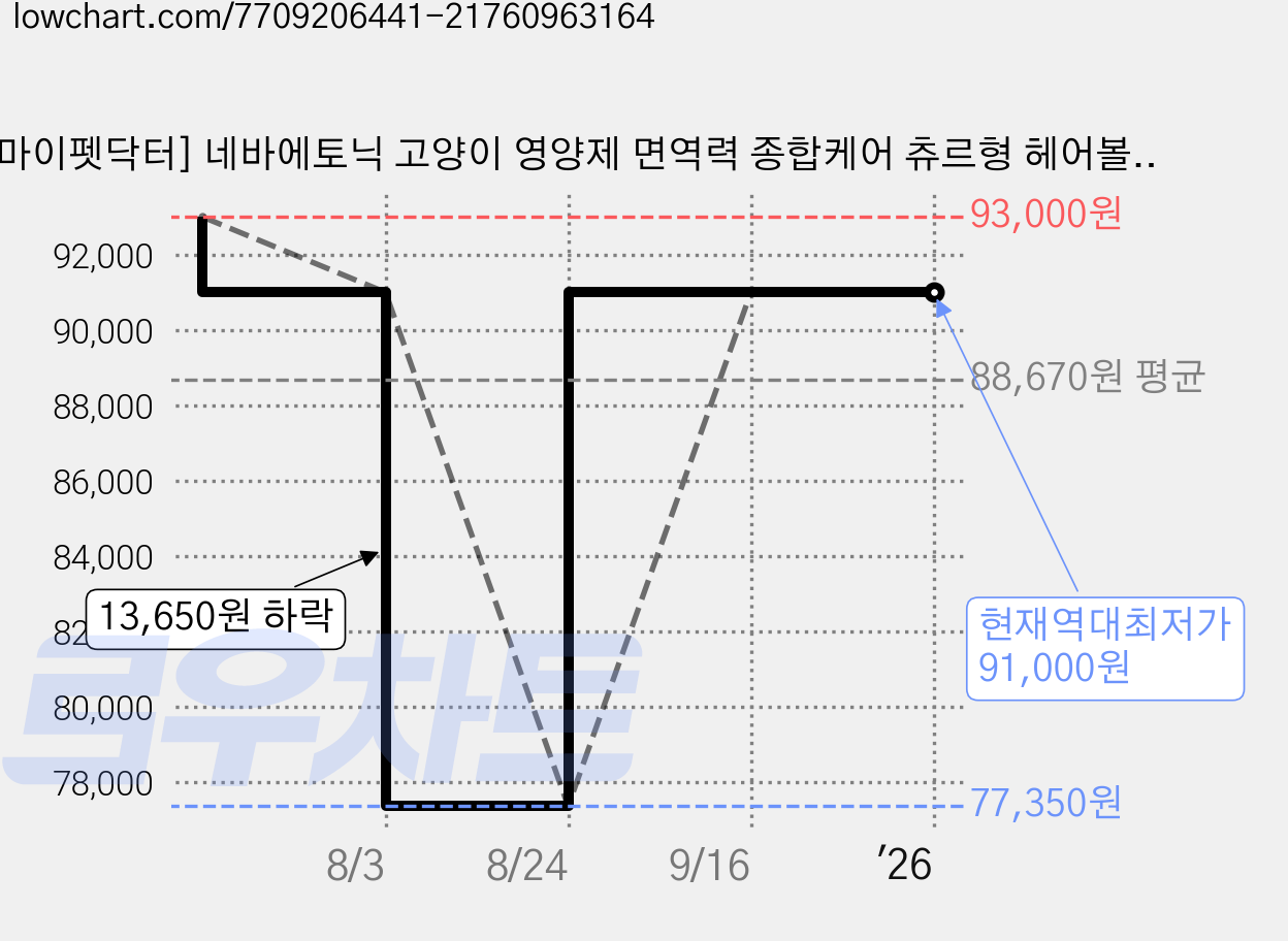 [마이펫닥터] 네바에토닉 고양이 영양제 면역력 종합케어 츄르형 헤어볼 450g, 면역력 강화, 3개 가격 변동 차트, 현재가 91,000원, 역대최저가