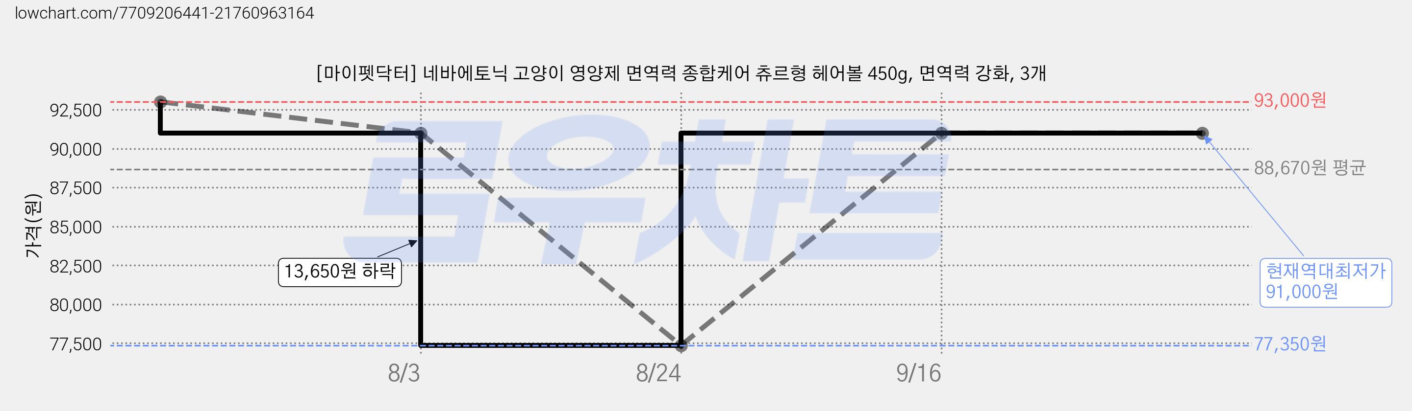 [마이펫닥터] 네바에토닉 고양이 영양제 면역력 종합케어 츄르형 헤어볼 450g, 면역력 강화, 3개 가격 변동 차트, 현재가 91,000원, 역대최저가